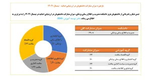 بازخورد میزان مشارکت دانشجویان در ارزشیابی اساتید نیمسال 1-1404