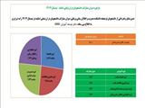 بازخورد میزان مشارکت دانشجویان