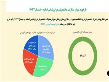 اطلاعیه میزان مشارکت دانشجویان در ارزشیابی اساتید دانشکده